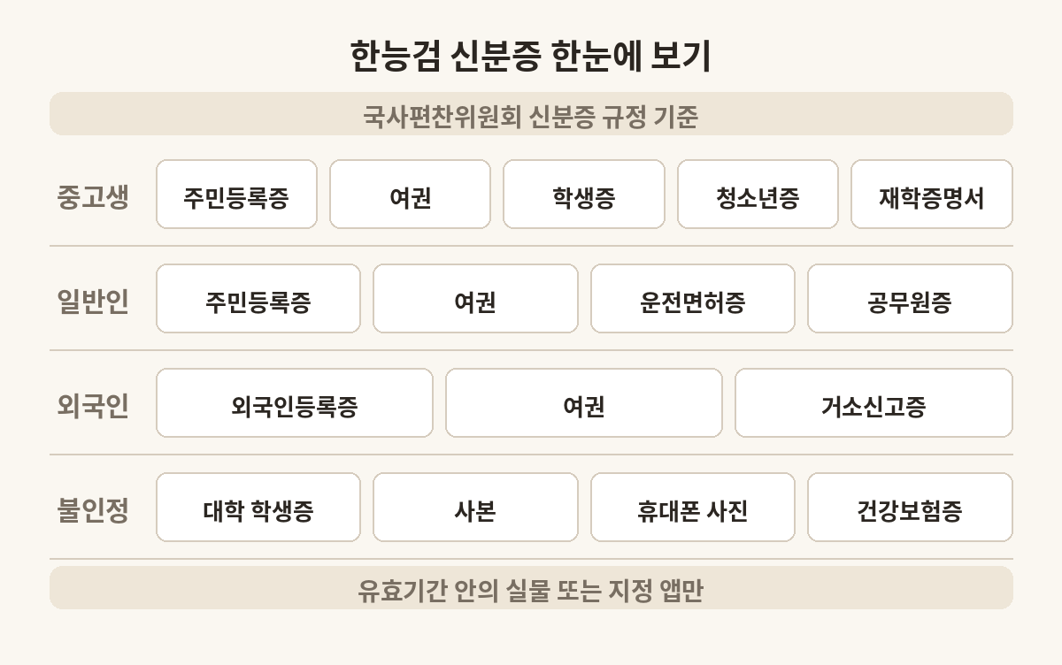 한능검 응시자 구분별 인정 신분증과 인정되지 않는 것