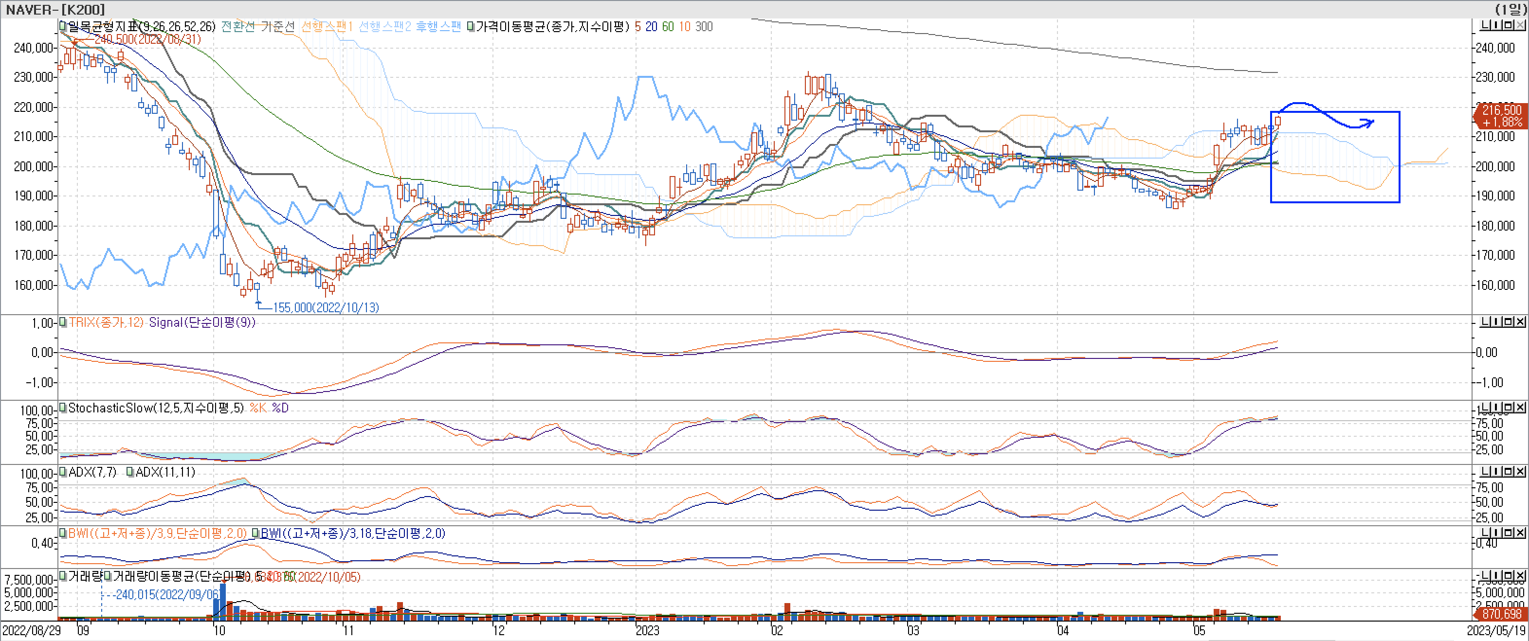 5. 보조지표 - TRIX, StochasticSlow, ADX(7, 11), BWI(9, 18)-네이버