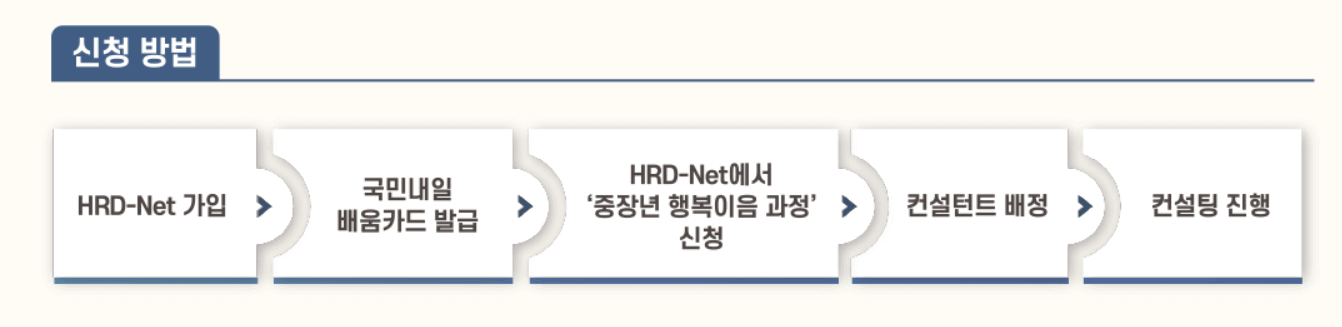 중장년 취업지원 - 새출발카운슬링