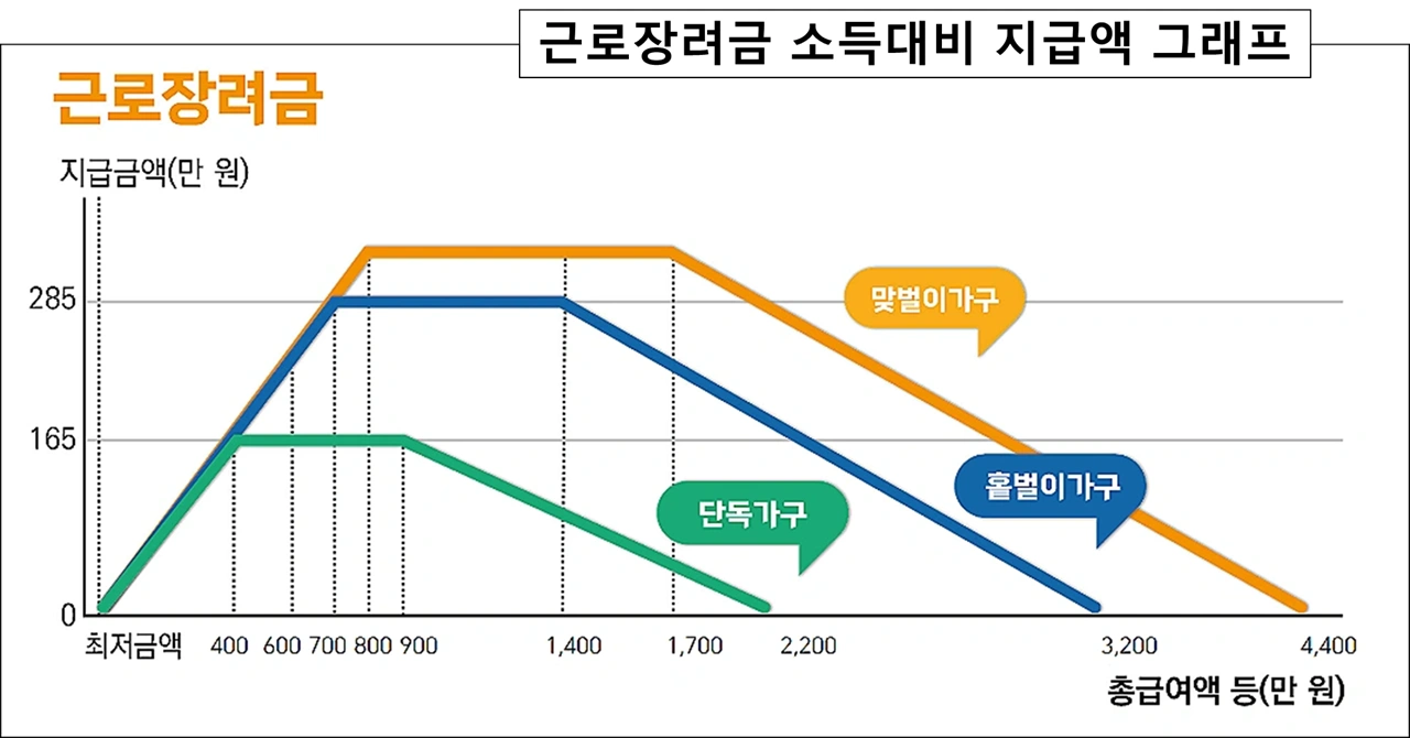근로장려금-소득대비-지급액