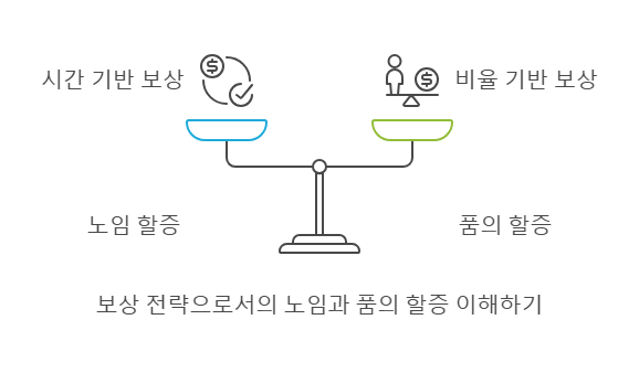 노임-품-할증