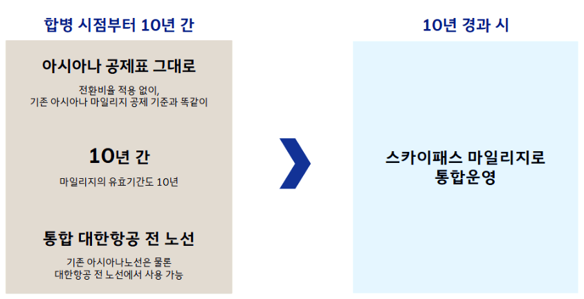 10년간 별도 운영되는 아시아나 마일리지 사용 방안