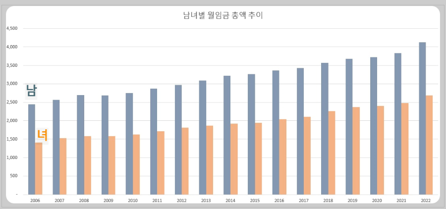 남녀별-월임금-총액추이-이미지