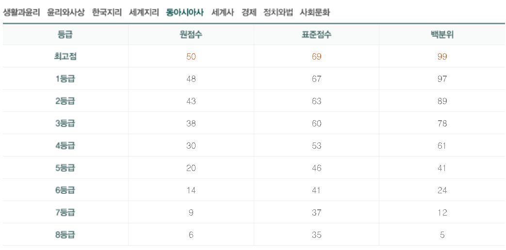 수능 추정 등급컷