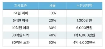 증여세율 표 2025 최신 정리집_9
