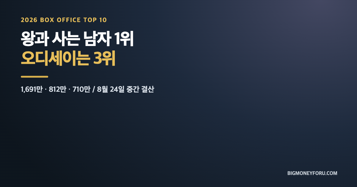 2026 영화 관객수 순위 TOP10｜왕과 사는 남자 1위&middot;오디세이 3위 대표 이미지