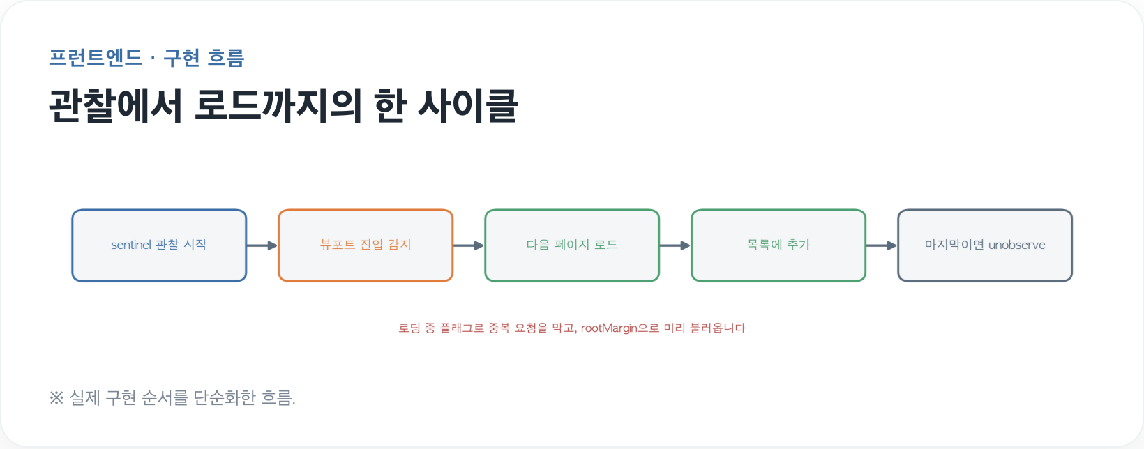 무한스크롤 흐름