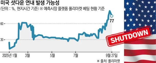 미국셧다운 주식, 코인 시장의 미래 전망 및 투자 전략