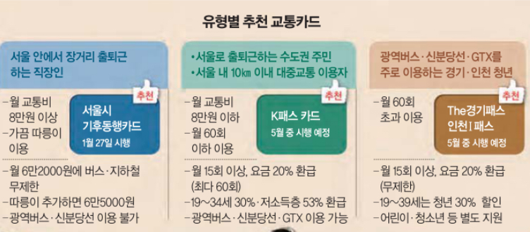 유형별 추천 교통카드