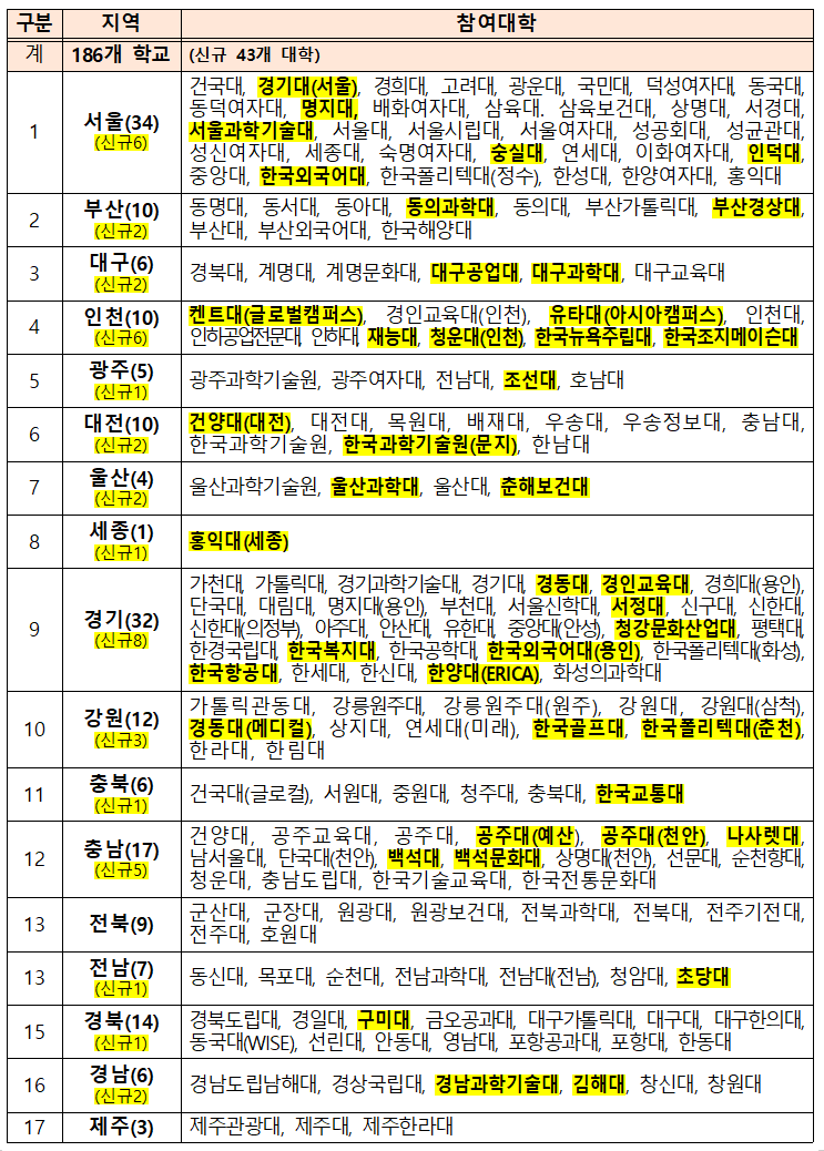 천원의 아침밥 참여 대학