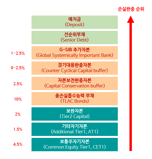 바젤Ⅲ 자본 기준비율 및 손실완충 순위