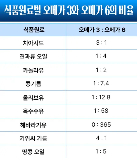 오메가 3와 오메가 6의 비율