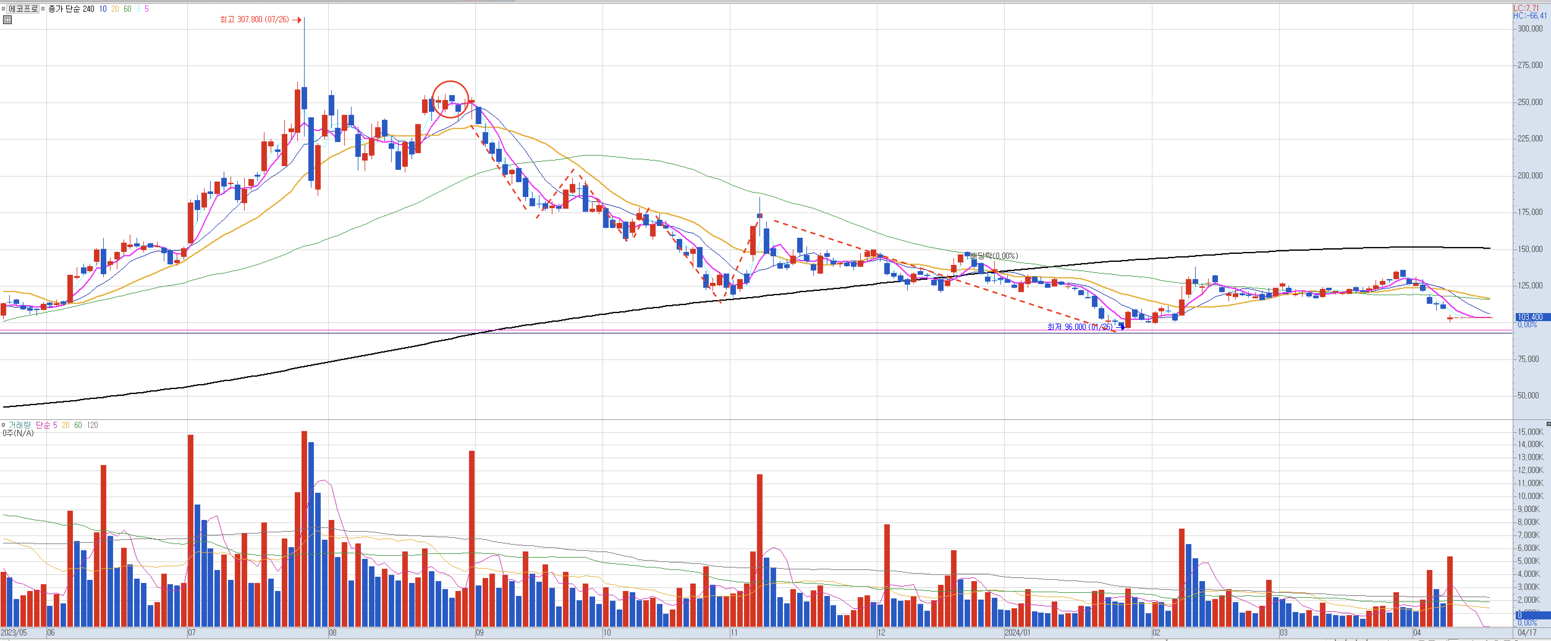 신고가 눌림목 매매기법