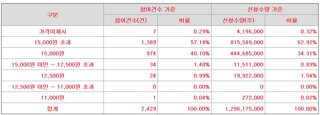 웨이비스 수요예측 결과