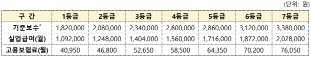 자영업자 고용보험료 실업급여 지급수준