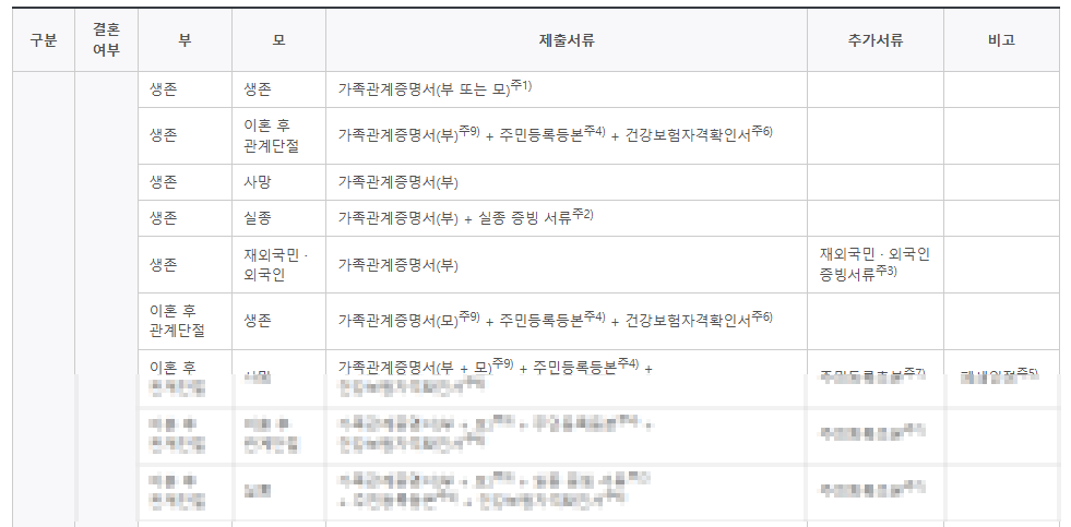 주거안정장학금 제출서류(ft. 유의사항)