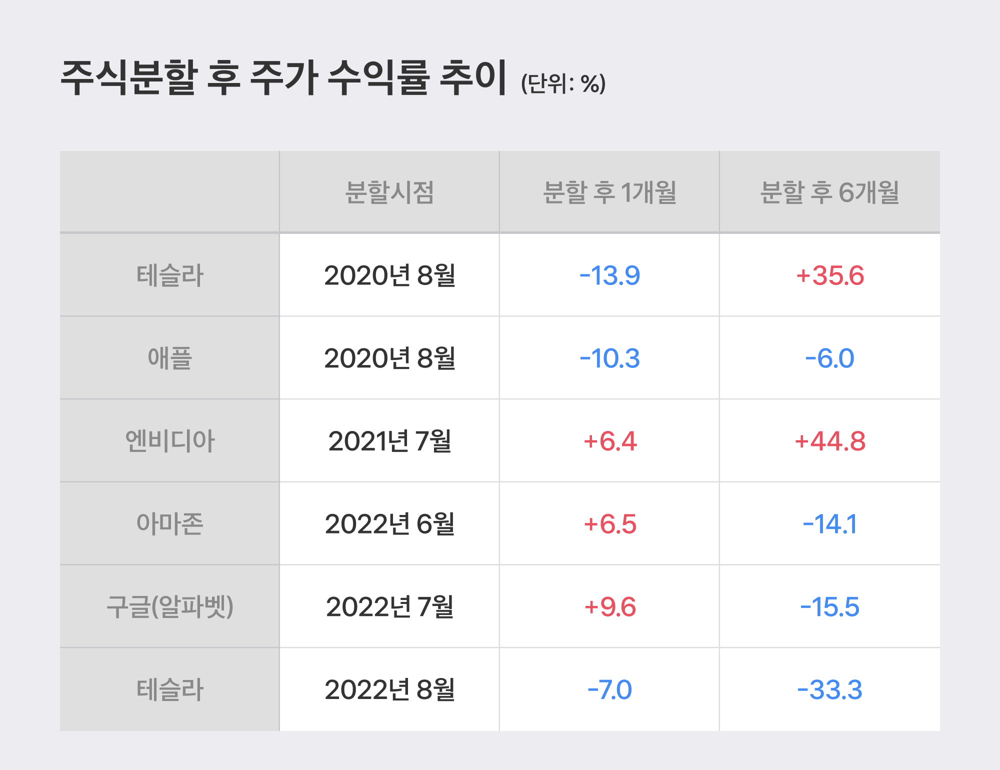 주식분할 후 주가 수익률 추이