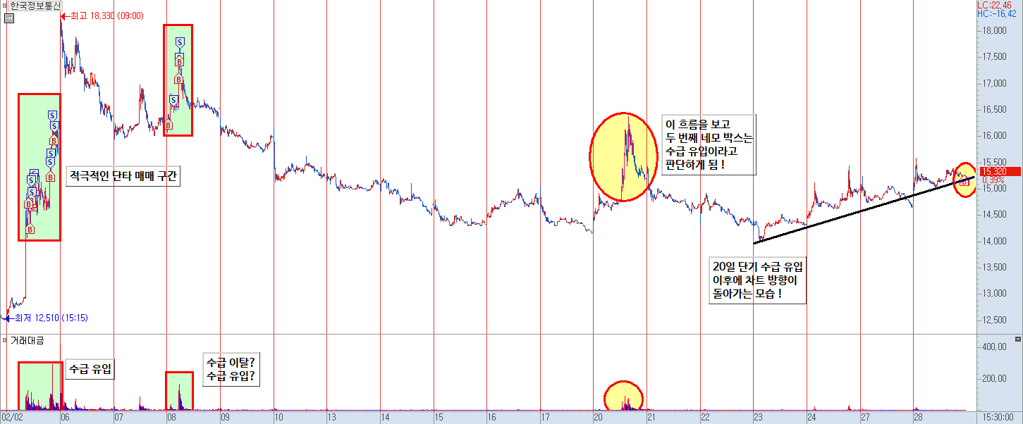 한국정보통신 수급 분석