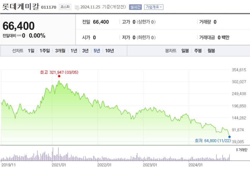 롯데케미칼 주가