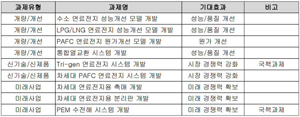 두산퓨얼셀 - 연구 개발 실적 현황