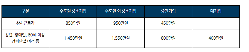 통합고용 세액 공제 요건