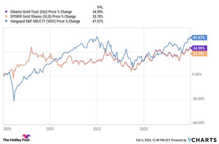 금ETF 가격 변화