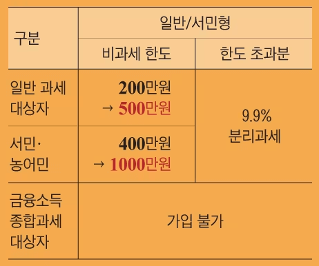 비과세한도표