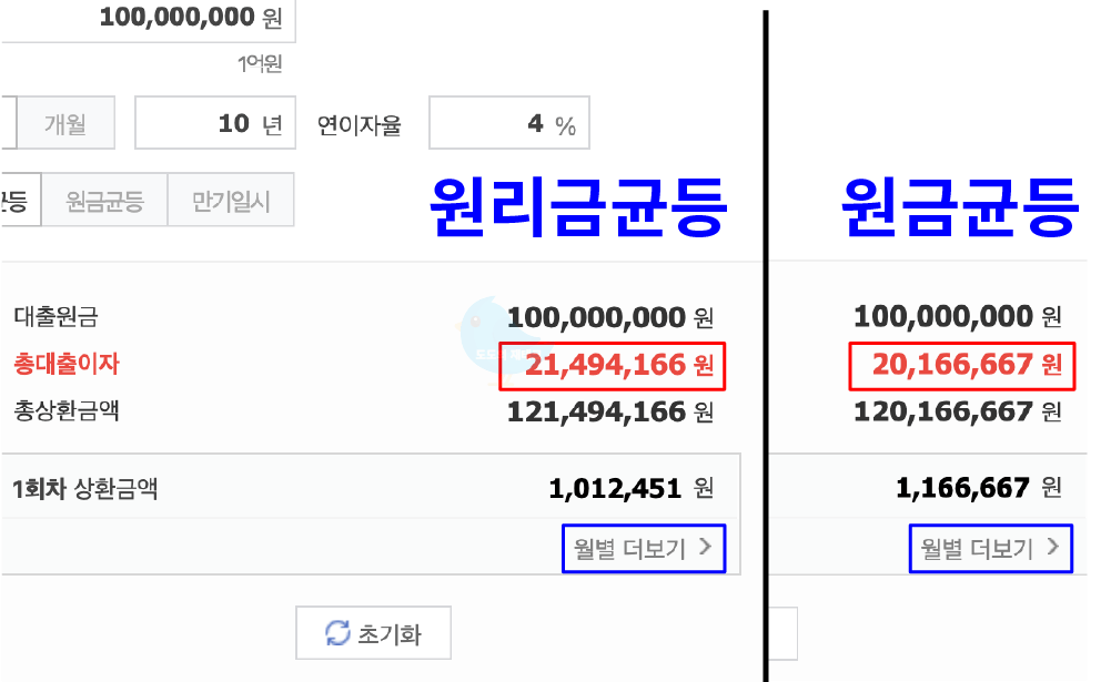 원리금균등 원금균등 차이