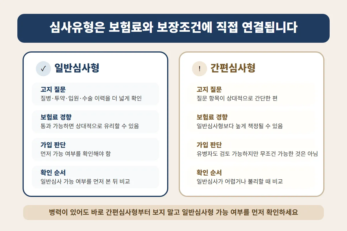 간병보험 갱신형 비갱신형 비용 차이를 판단할 때 일반심사형과 간편심사형에 따라 보험료와 보장조건이 달라질 수 있음을 확인하게 돕는 이미지