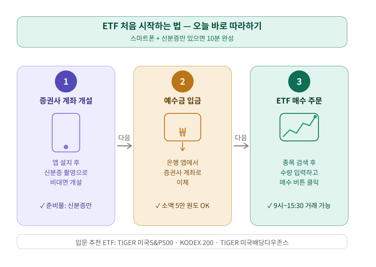 ETF 처음 시작하는 방법