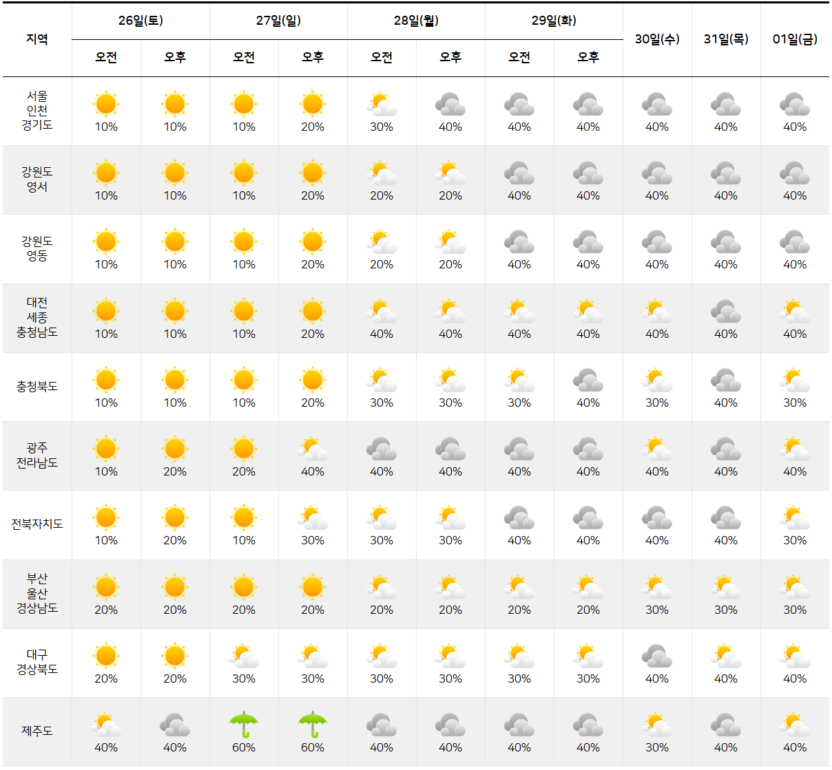 2025년 7월 26일 8월 1일 전국 날씨 예보