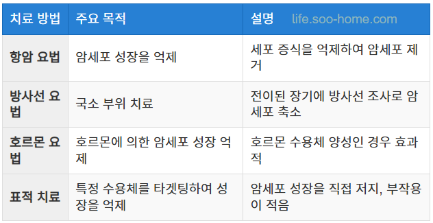 복합 치료 접근 방식