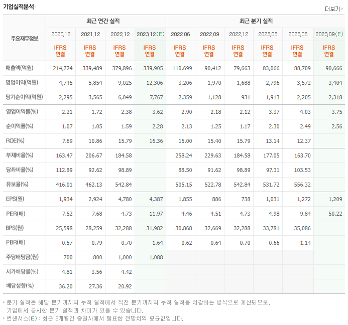 포스코 인터내셔널_실적