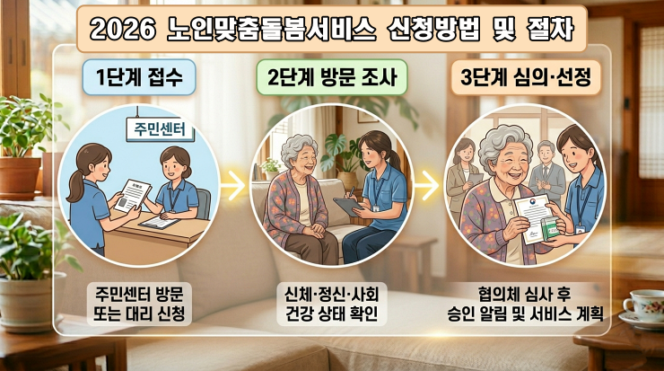 2026 노인맞춤돌봄서비스 신청방법 및 절차