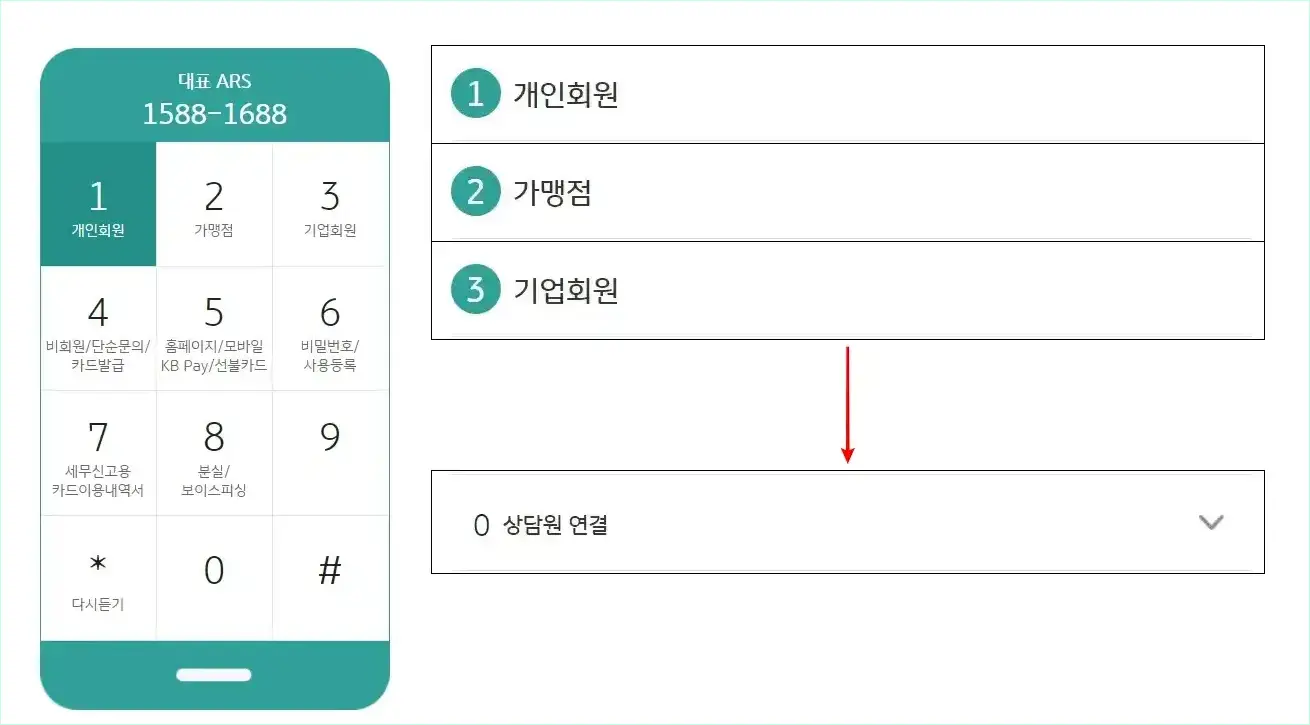 국민카드의 대표 ARS인 1588-1688로 전화를 연결하고, 단축번호로 1번과 2번, 3번 중 해당하는 고객 유형을 입력한 뒤, 세부 단축번호로 0번(상담원 연결)을 입력