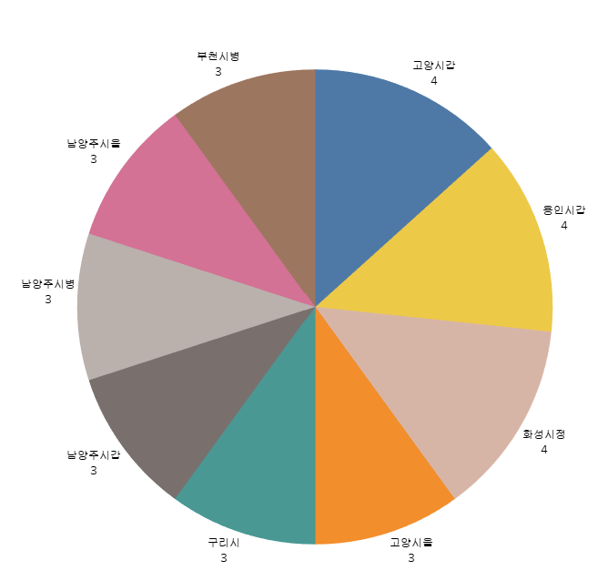 경쟁률이 높은 지역구순 자료