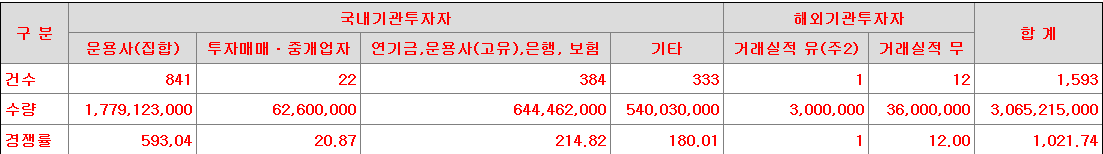 SK증권스팩11호 수요예측