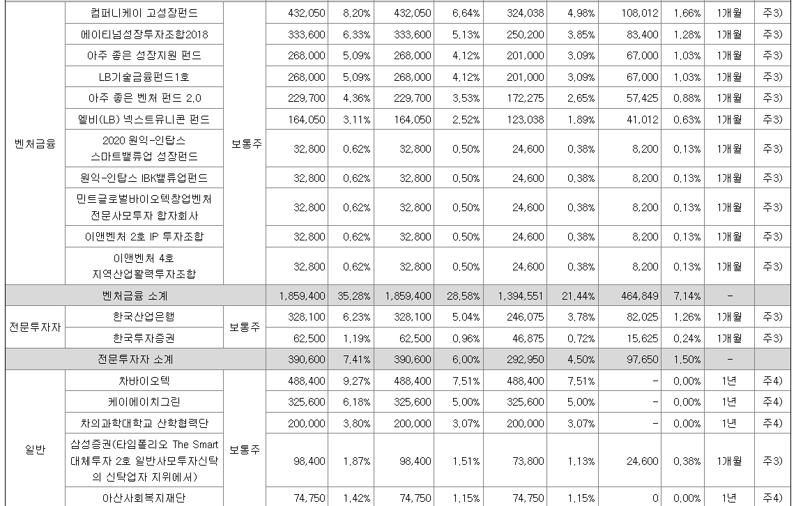오가노이드사이언스 상장일 유통물량