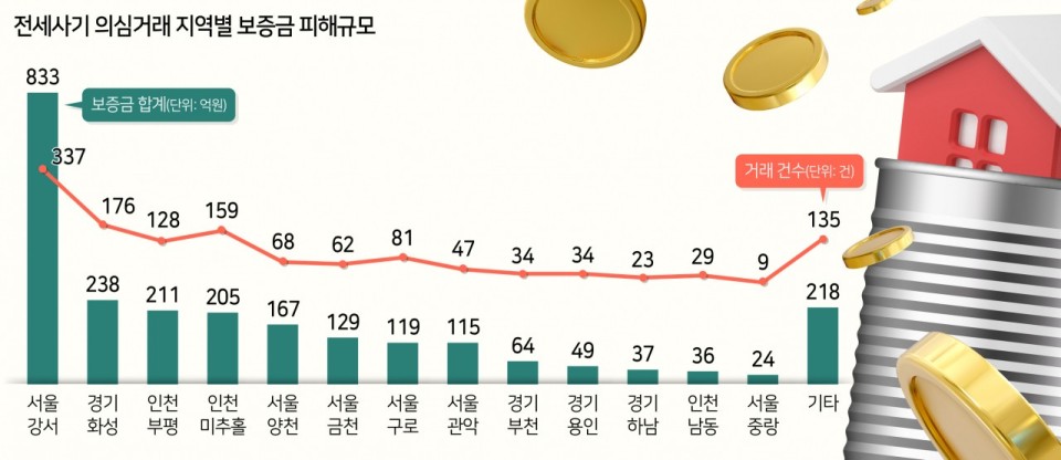 조직적인 전세사기