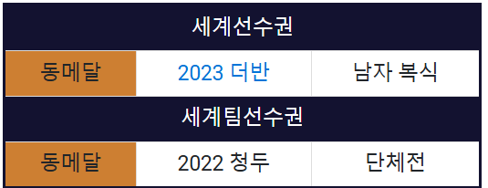 대한민국 탁구 국가대표 조대성 선수 수상기록