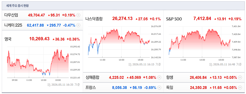 2026-05-11, 16시 35분 주요국가 증시현황 [출처=네이버 Pay 증권 제공]