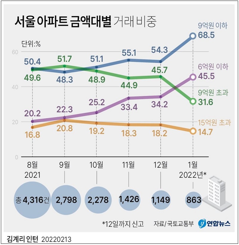서울 고가 아파트 거래 줄고 중저가 비중 커져