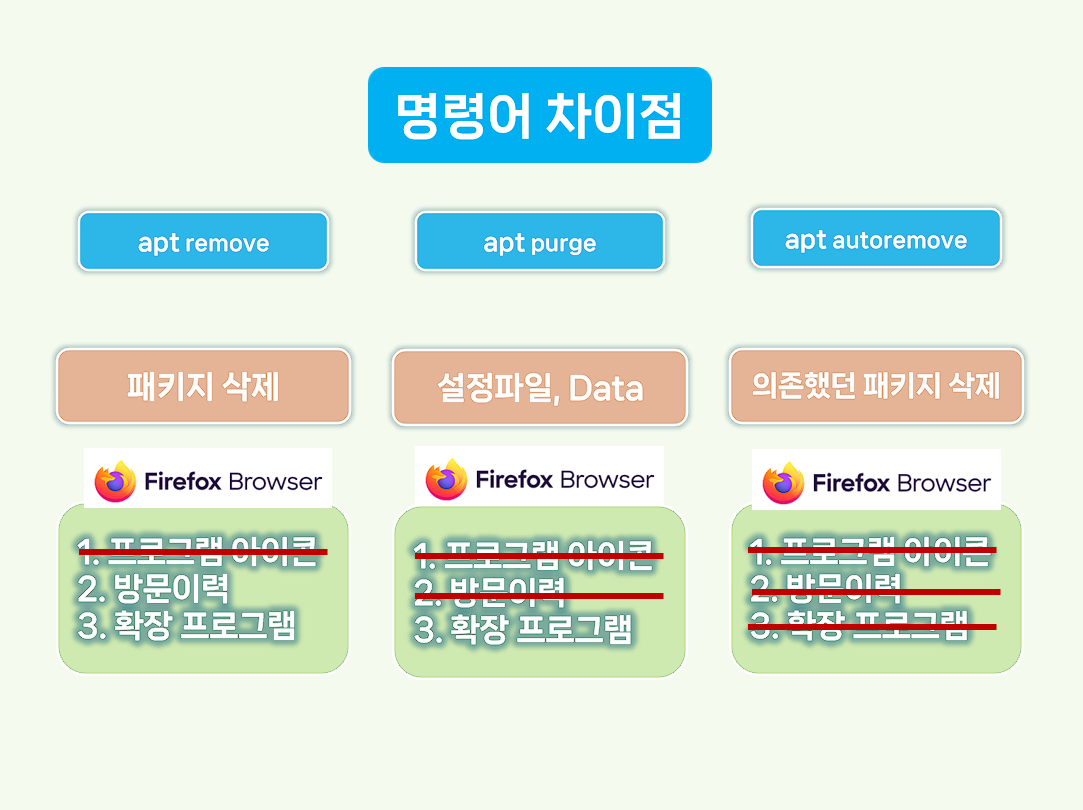 Ubuntu apt remove,purge,autoremove 명령어 차이점.