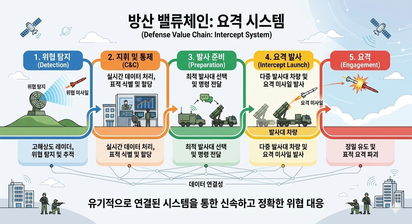 레이더, 요격 미사일, 발사대 차량이 유기적으로 연결된 방산 밸류체인을 깔끔하게 표현한 인포그래픽