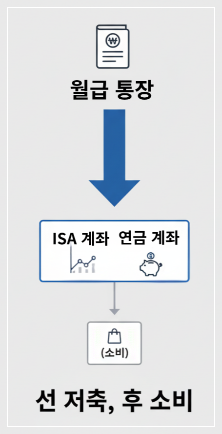함정 탈출법: '의지'가 아닌 '시스템'을 믿어라