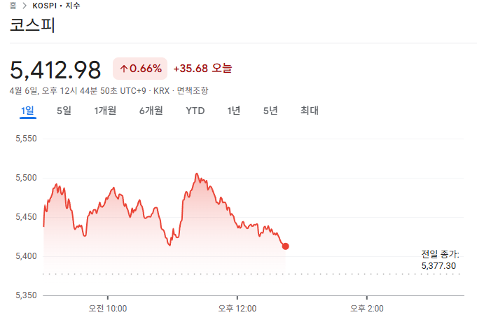 4월 6일 국내주식 오전 시황 브리핑