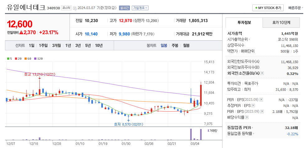 유일에너테크 일봉차트