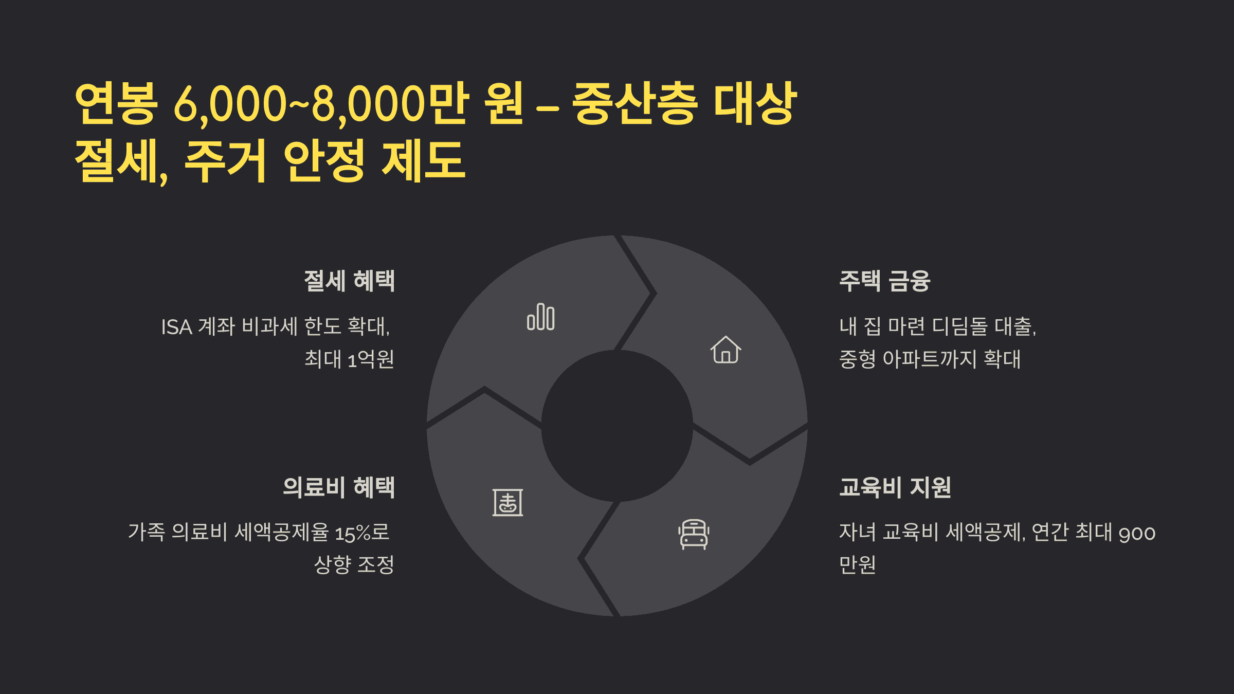 연봉 6,000~8,000만 원 – 중산층 대상 절세, 주거 안정 제도