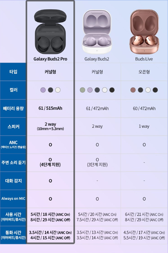 갤럭시 버즈2 프로 비교