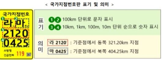 국가지점번호 문자 및 숫자의 의미를 설명하는 이미지입니다